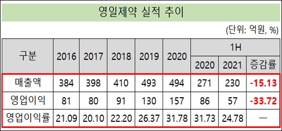 영일제약, 성장 브레이크 '제네릭 판매 중단 여파'