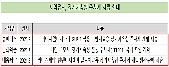 중-대형제약사, 장기 지속형 주사제 '프리미엄' 사업 확대