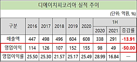 DHP코리아, 영업익 절반 감소…30% 약가인하 여파
