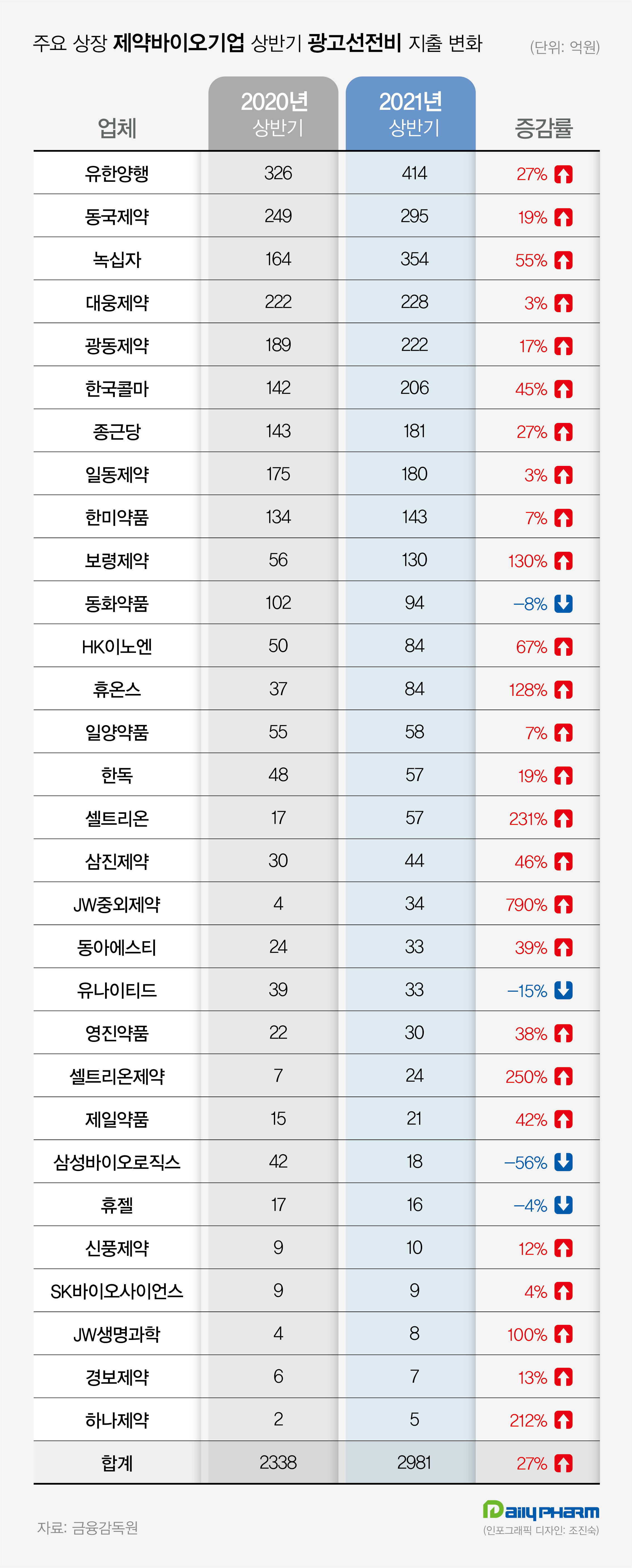 위기에도 정면돌파...상장제약 10곳 중 9곳 광고비 지출↑