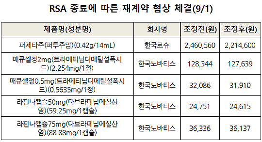 퍼제타 10% 깎고 RSA 재계약…매큐셀은 함량별 0.5%↓