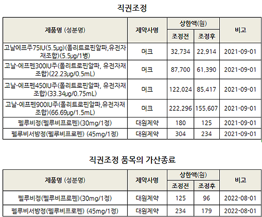 고날에프 직권조정 30% 약가인하…삼스카 1년후 23.5%↓