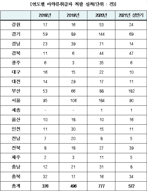 마약류 불법 취급자, 올 상반기 572건 적발…"급증세"
