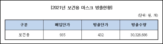 유통기한 임박 KF마스크 반값 방출…조달청, 150억 손해