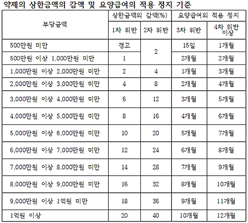 2년연속 청구된 리베이트 적발약제, 과징금 대체가능