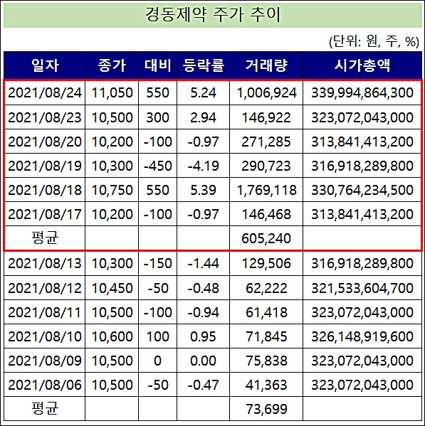 경동제약, 자사주 취득 효과…거래량 8배 증가·시총↑