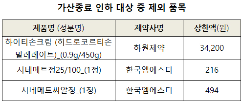 가산종료 인하 대상 중 시네메트씨알 등 3품목 제외