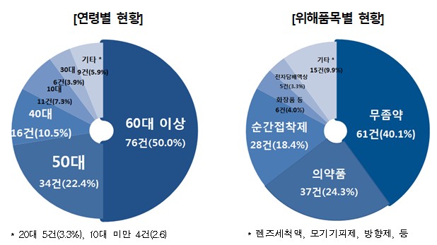"무좀·습진약, 점안제로 착각"…오인사고 3년간 152건