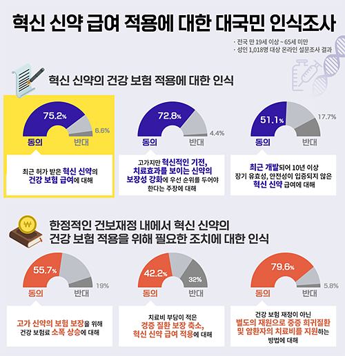 '원샷치료제' 국민 최대 지불의사가격 평균 1352만원