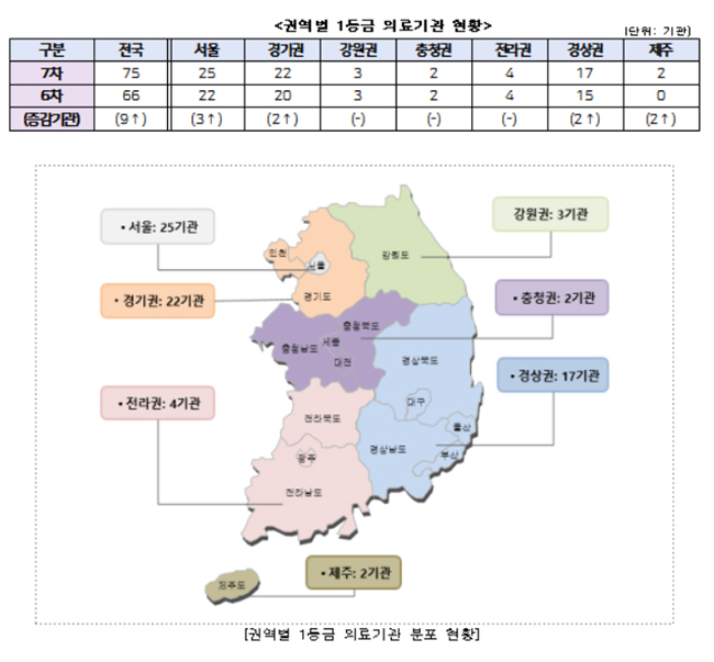 관상동맥우회 수술 진행 병원 85곳 중 75곳 '1등급'