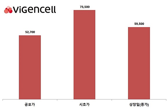 '혹독한 데뷔전' 바이젠셀, 시총 5612억에 코스닥 입성