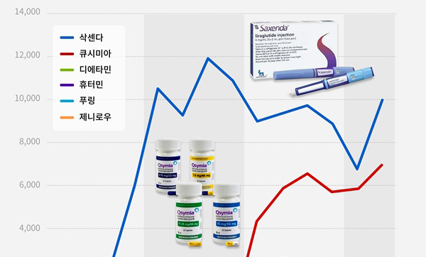 코로나 '집콕' 영향일까...비만약시장 흥행 신기록