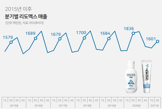 '우여곡절 전문약 전환' 리도멕스, 2분기 매출 13%↓