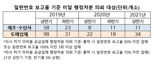 일련번호 의무화 3년…보고율 기준 미달 업체 '여전'