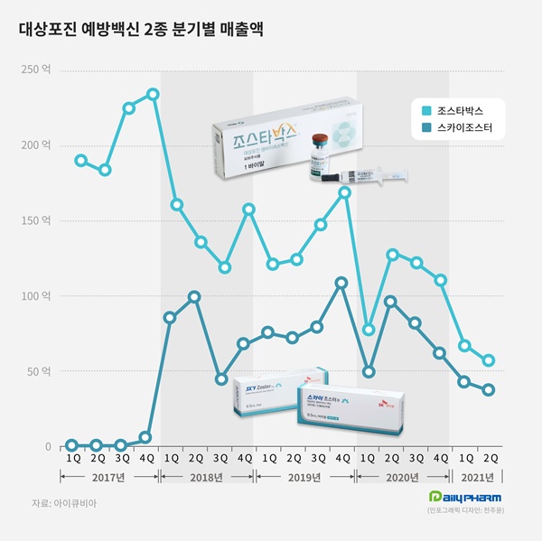 코로나백신에 밀렸나...대상포진 백신시장 60% '뚝' 