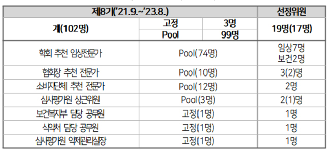 8기 약평위 활동 10월부터…내달 둘째주 위촉 예정