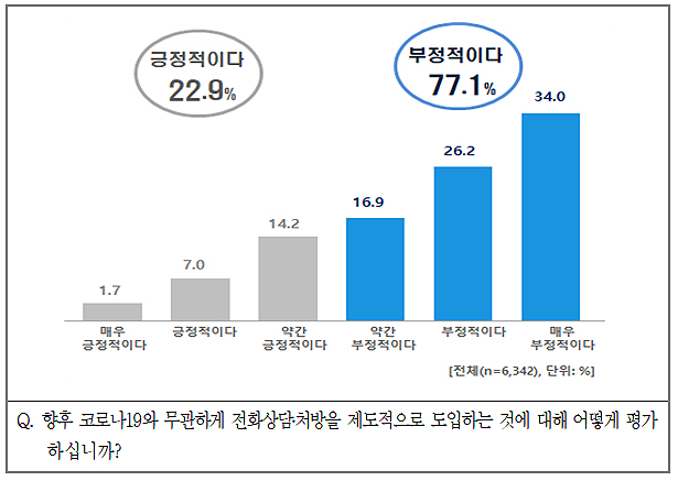 전화상담·처방해본 의사 60%, 불만족..."환자안전 걱정"