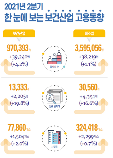 2분기 제약산업 종사자 7만6천명…전년비 3.6% 증가