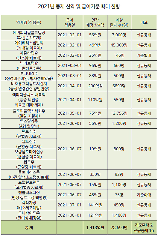 렉라자·오니바이드 등 신약 18품목 급여진입·기준확대