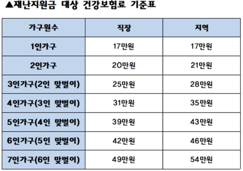 재난지원금 사용처 병원·약국 포함...9월 6일부터 신청