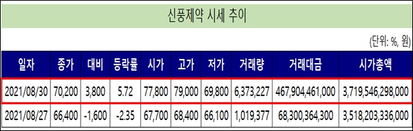 3상 승인 신풍제약, 시총 한때 4조 돌파·거래량 6배↑