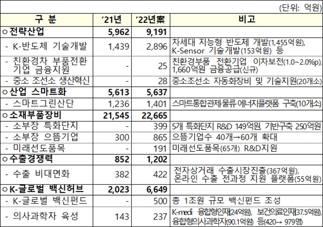 백신펀드 1조, 국산백신 R&D 5천억…내년 예산안 공개