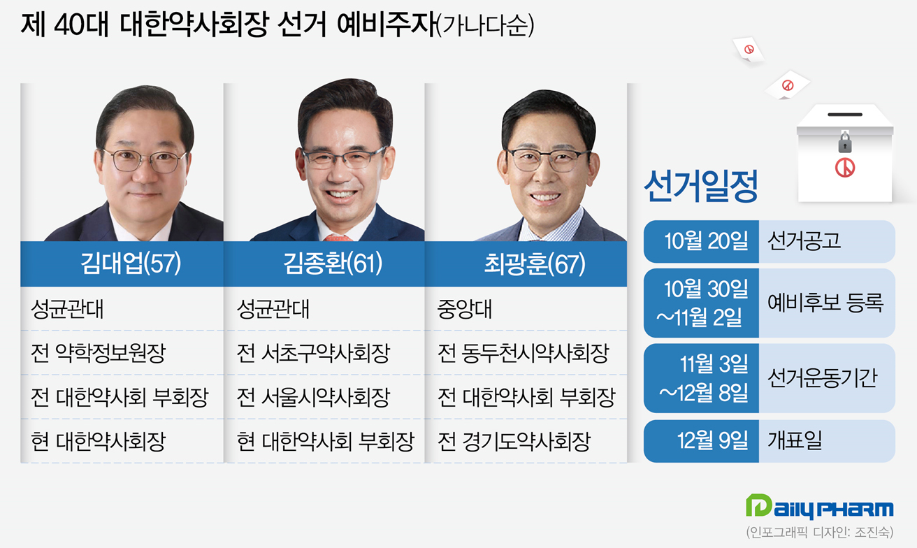 약사회장 선거 D-100, 김대업-김종환-최광훈 3자구도