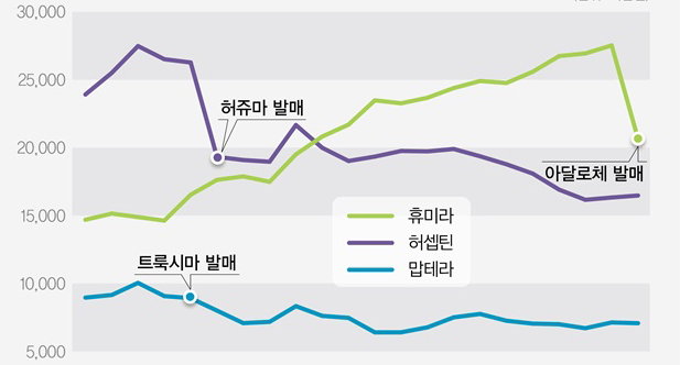 글로벌 1위 의약품 매출 '뚝'...바이오시밀러의 위력