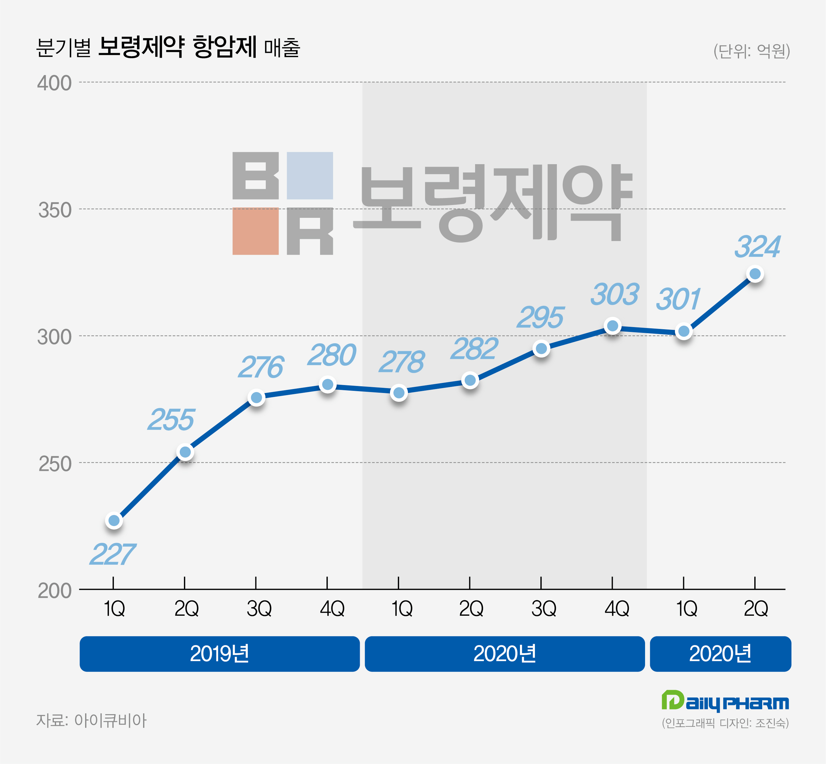 보령제약 새 엔진 항암제 순항...상반기 매출 12%↑