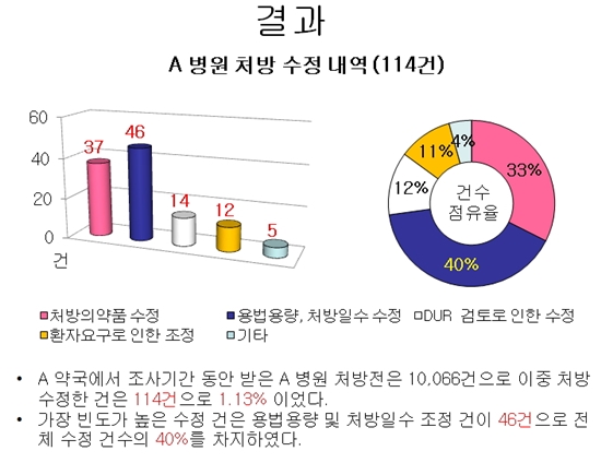 문전약국 처방중재 사례보니…용법용량 오류 많아