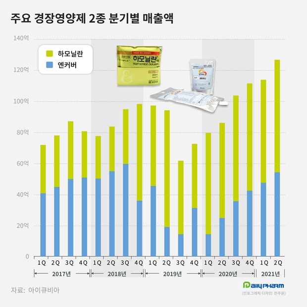공급 원활해진 '경장영양제' 시장 2년새 2배 팽창