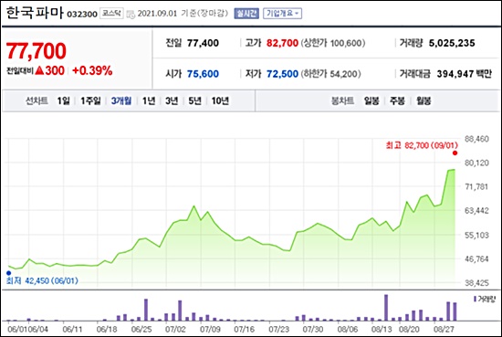 한국파마, 주가 상승…오너가 지분 가치 5000억 돌파