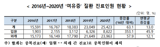 '여유증' 환자 연 13%씩 증가…총진료비 148억 규모