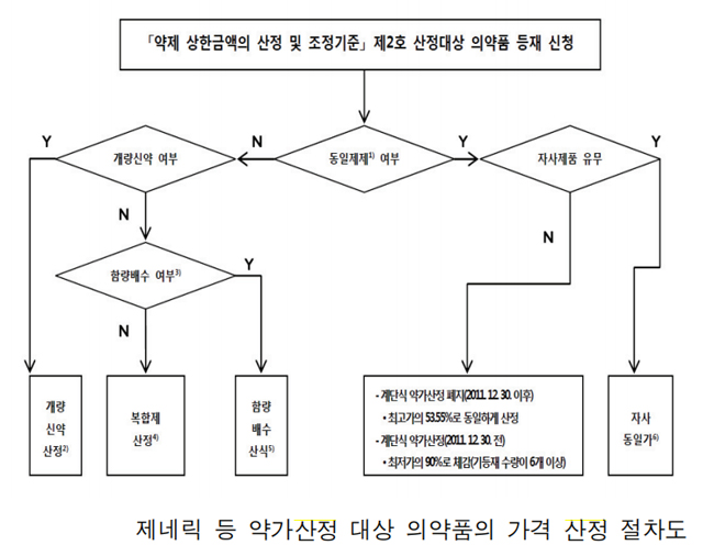 대체약제 있어도 제네릭 등 약가 조정 수용 길 열린다