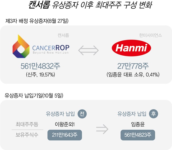 한미약품 후계자, 캔서롭에 대규모 투자한 배경은?