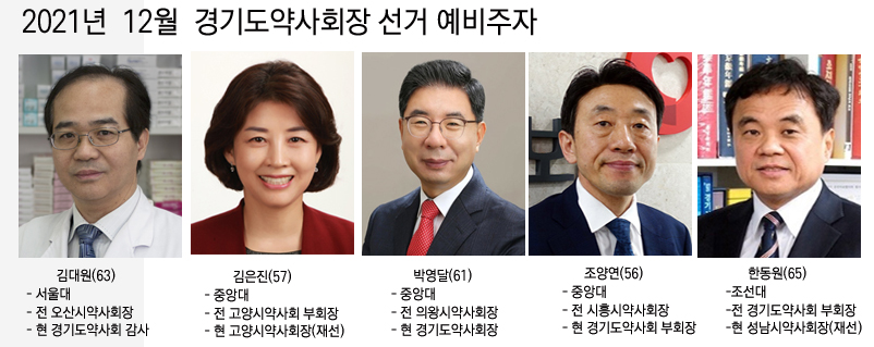 경기도약사회장 선거 일대 파란...예비주자만 5명 
