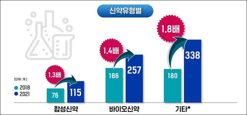 국산신약 후보물질, 1500개 육박...K-바이오 원동력