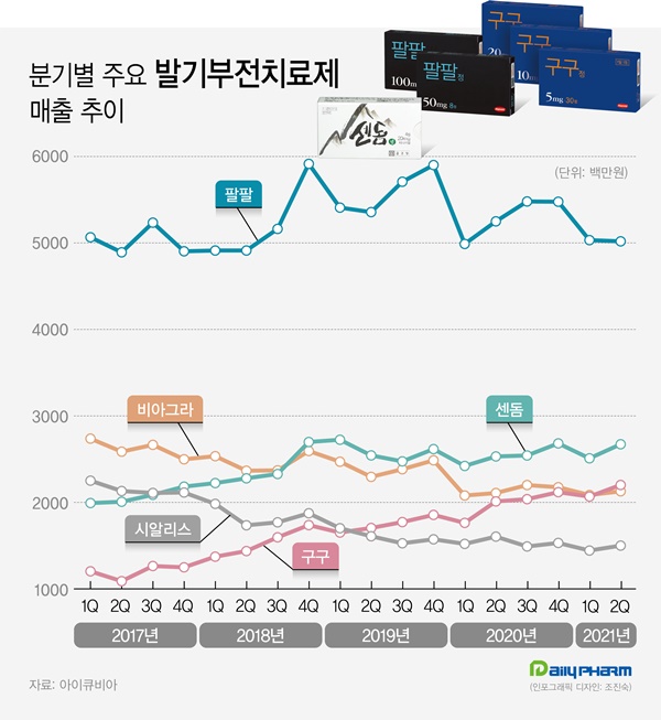제네릭 3종에 추월...속절없는 발기부전약 명가의 몰락