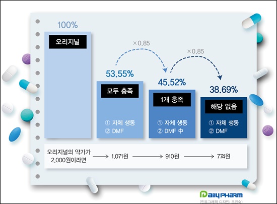 미래 성장 동력 확보…생동에 투자하는 제약사들