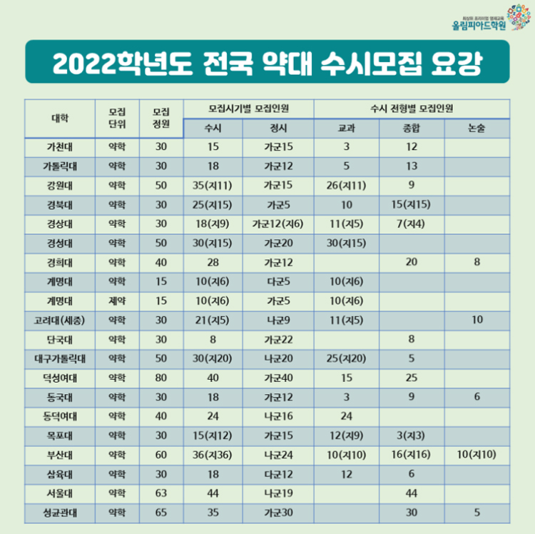 14년만의 약대입시 부활...10일부터 수시모집 개시