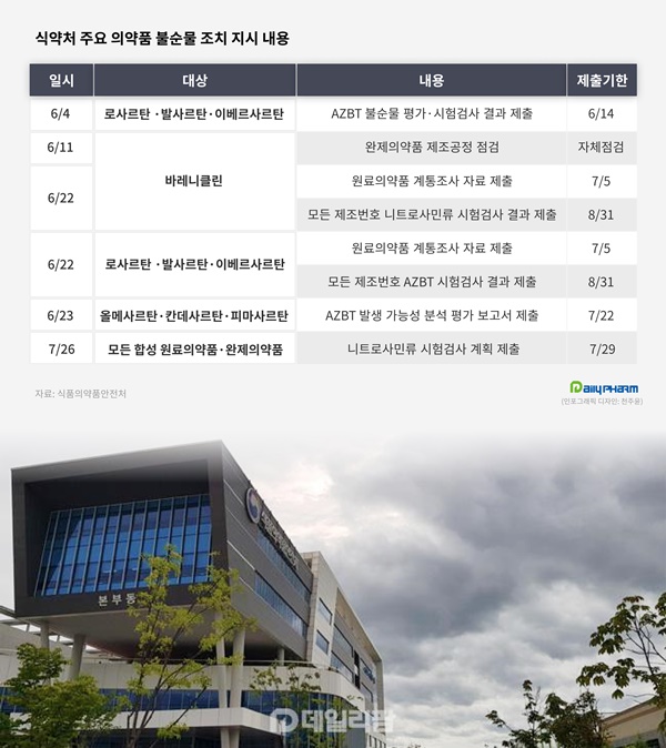 불순물 초과 사르탄류 회수대상에 일부 대형제약 포함