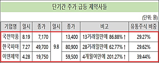 주가 급등 제약사 공통점 '낮은 유통주식수 비중'