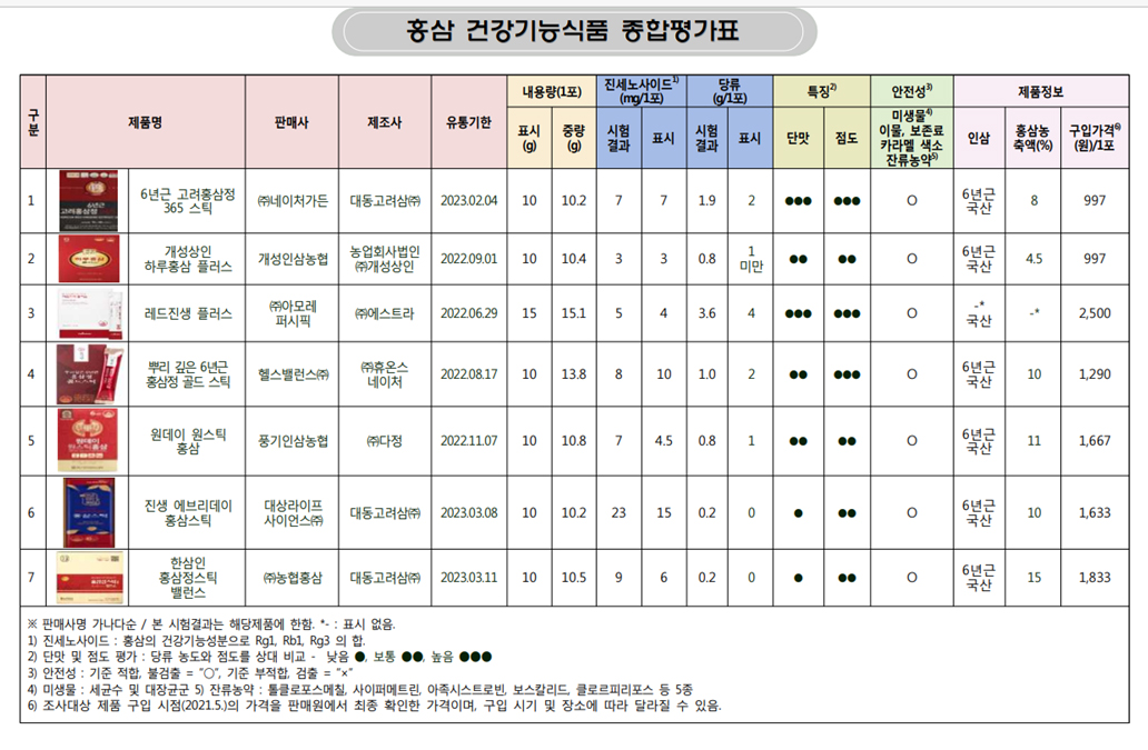'진세노사이드' 함량 가장 높은 홍삼 건기식은? 