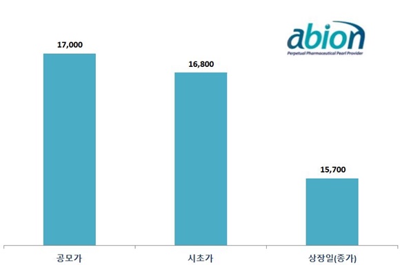 '따상' 기대했지만…에이비온, 상장 첫날 공모가 8%↓