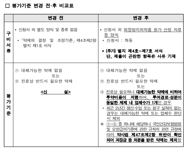 의약품 상한금액 조정기준 공개에 제약사들 신청 '난색'