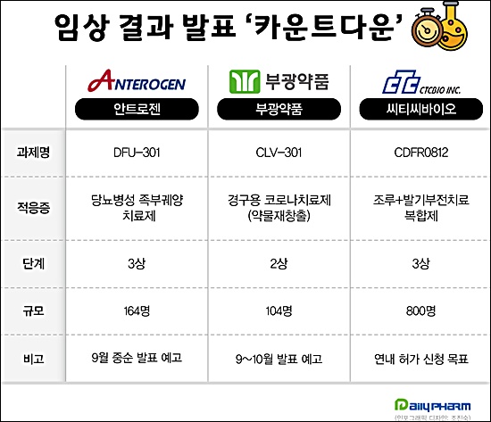 임상 결과 '카운트다운'…R&D 성과 주목 제약사들