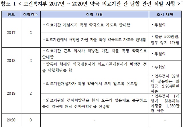 여당도 병원·약국·브로커 '불법지원금' 근절법안 제출