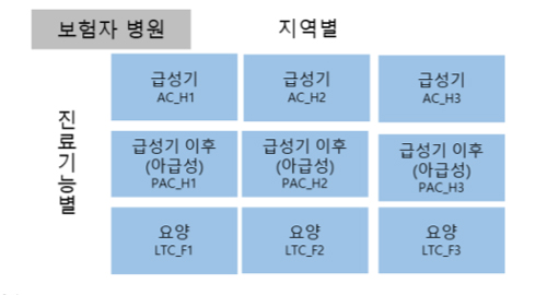 "원가 계산위해 보험자 직영병원 최소 3개 이상 필요"