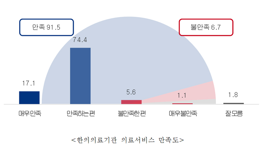 한의치료 교통사고 환자 91.5% '만족도 최고'