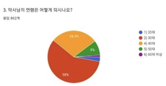약준모, 김대업 회장 공약이행률 조사...30·40 약사 불만족